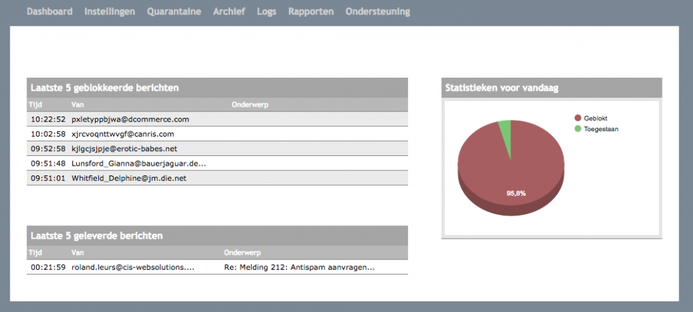 Antispam dashboard